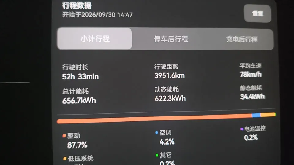 A car trip summary showing 3,951.6 kilometers driven in 52 hours and 33 minutes.